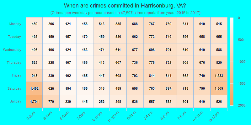 When are crimes committed in Harrisonburg, VA?