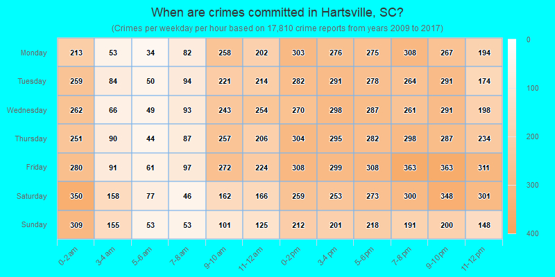 When are crimes committed in Hartsville, SC?