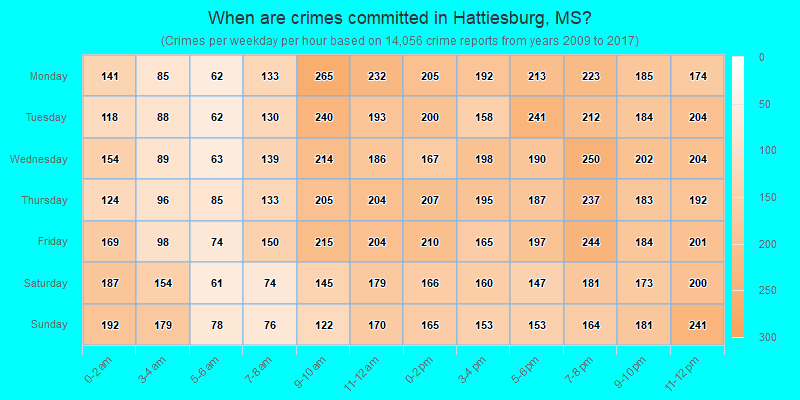 When are crimes committed in Hattiesburg, MS?