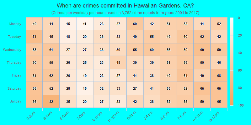 When are crimes committed in Hawaiian Gardens, CA?