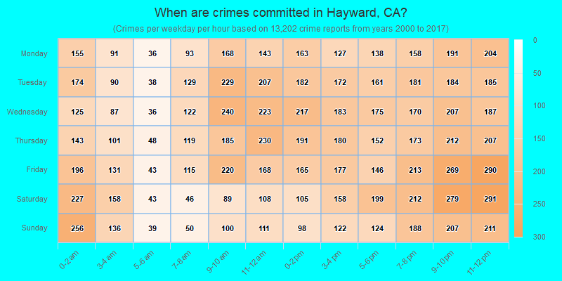When are crimes committed in Hayward, CA?