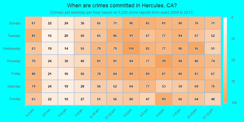 When are crimes committed in Hercules, CA?