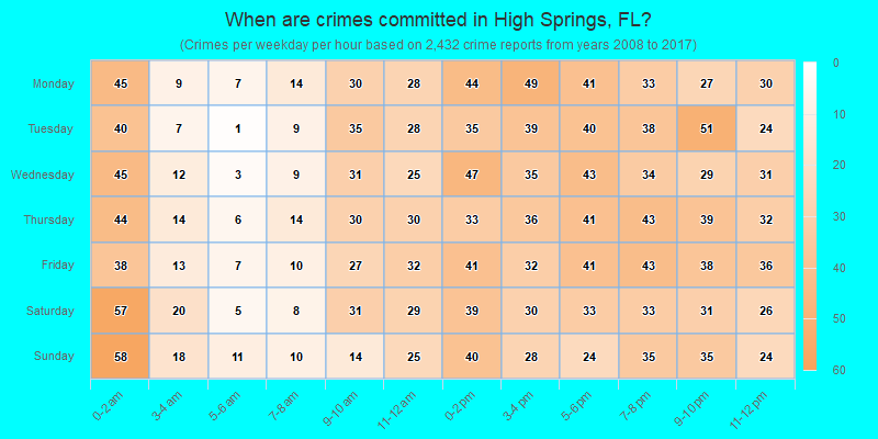When are crimes committed in High Springs, FL?