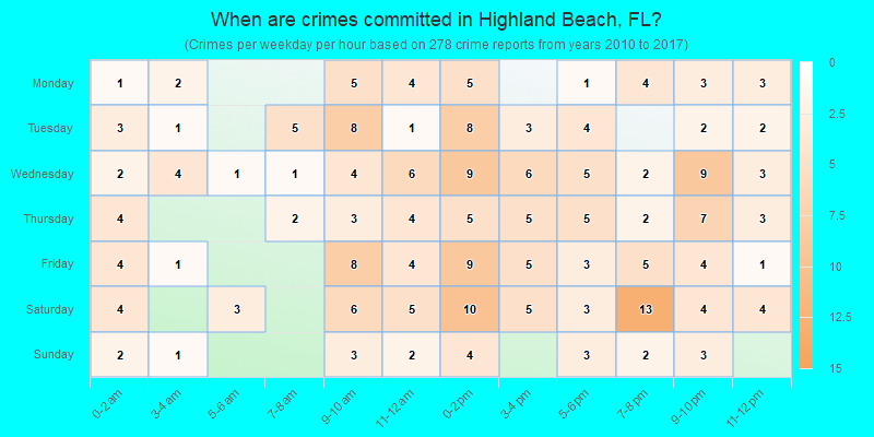 When are crimes committed in Highland Beach, FL?