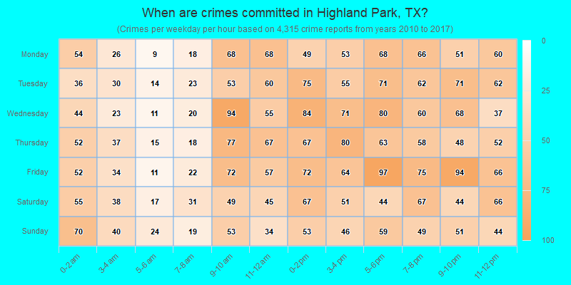 When are crimes committed in Highland Park, TX?