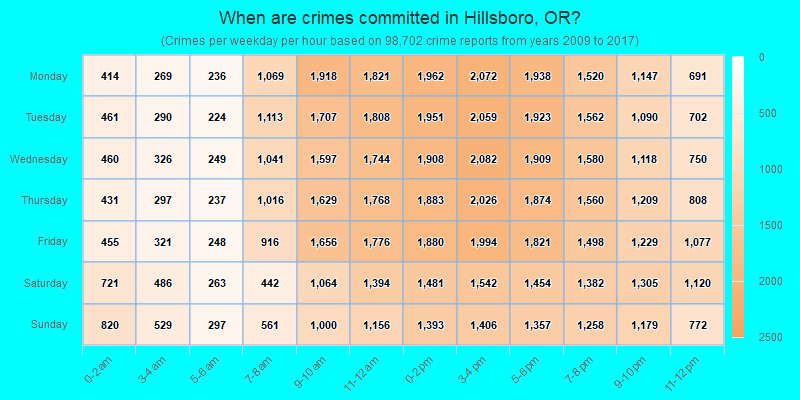 When are crimes committed in Hillsboro, OR?