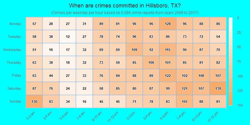 When are crimes committed in Hillsboro, TX?