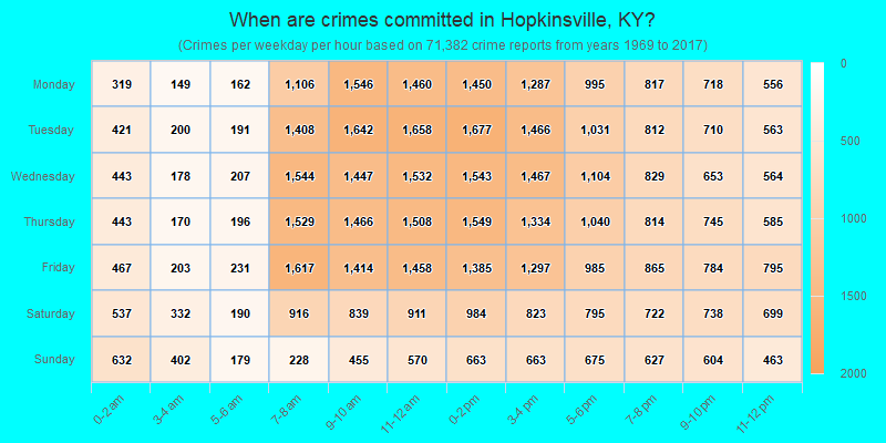 When are crimes committed in Hopkinsville, KY?