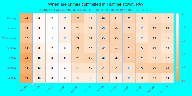When are crimes committed in Hummelstown, PA?