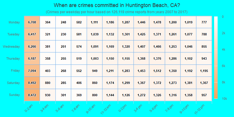 When are crimes committed in Huntington Beach, CA?