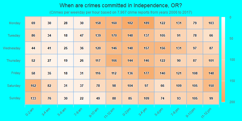 When are crimes committed in Independence, OR?