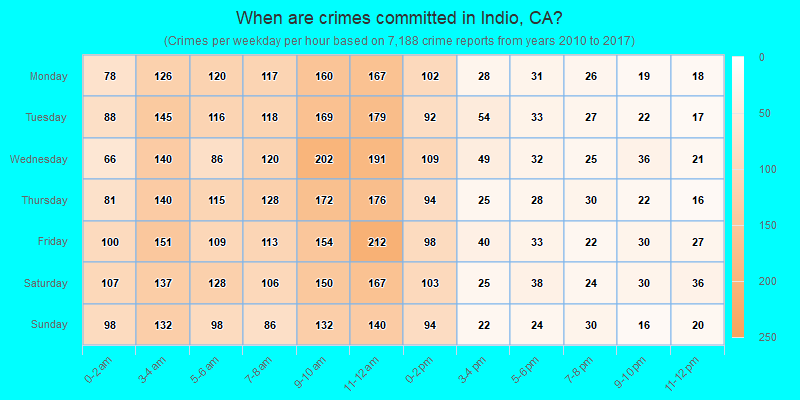 When are crimes committed in Indio, CA?