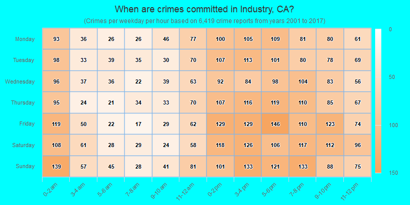 When are crimes committed in Industry, CA?