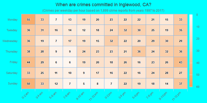 When are crimes committed in Inglewood, CA?