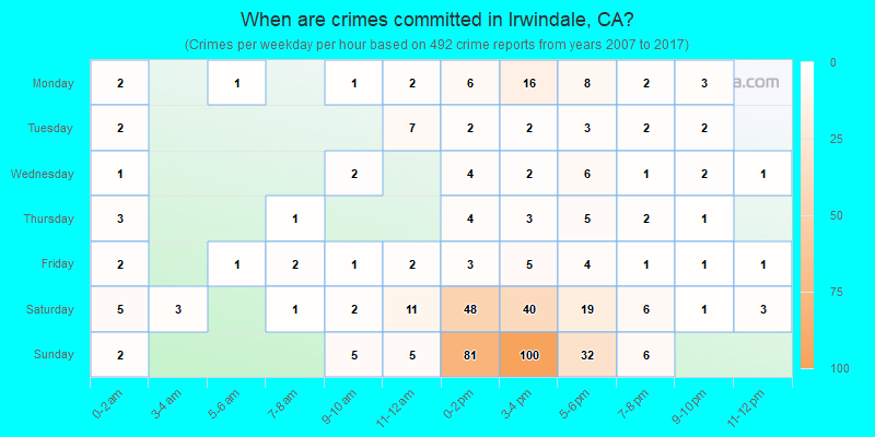 When are crimes committed in Irwindale, CA?