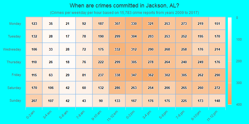 When are crimes committed in Jackson, AL?
