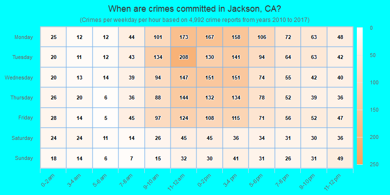When are crimes committed in Jackson, CA?