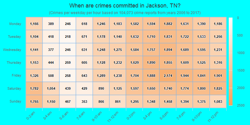 When are crimes committed in Jackson, TN?