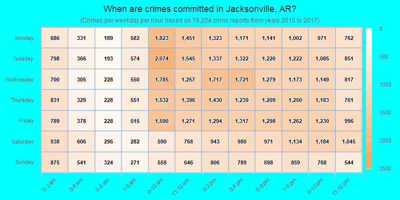 When are crimes committed in Jacksonville, AR?