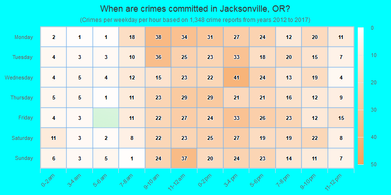 When are crimes committed in Jacksonville, OR?