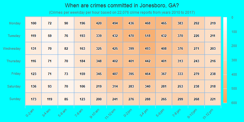 When are crimes committed in Jonesboro, GA?