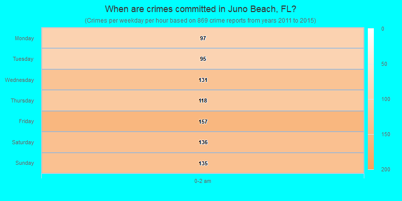 When are crimes committed in Juno Beach, FL?