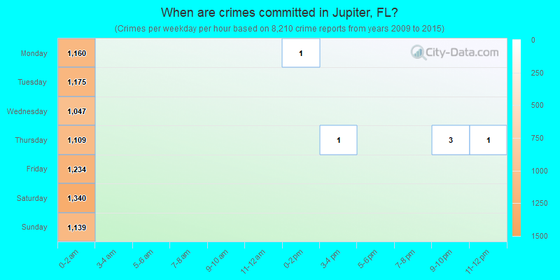 When are crimes committed in Jupiter, FL?