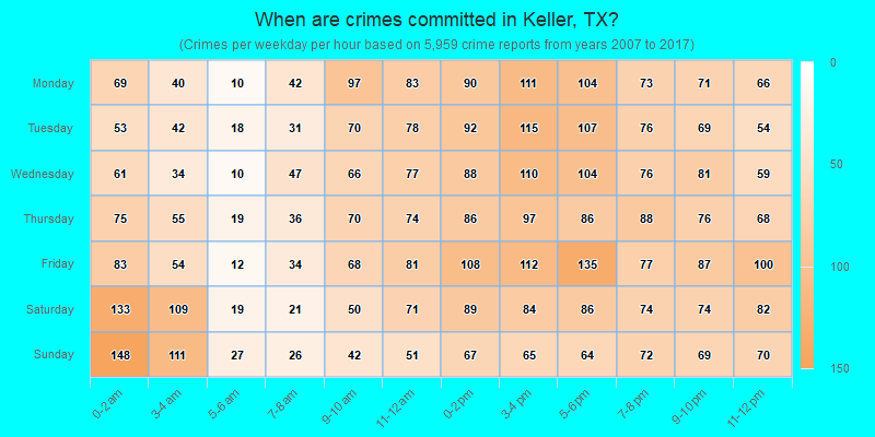 When are crimes committed in Keller, TX?