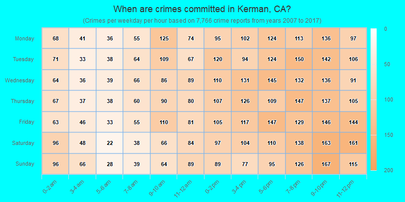 When are crimes committed in Kerman, CA?