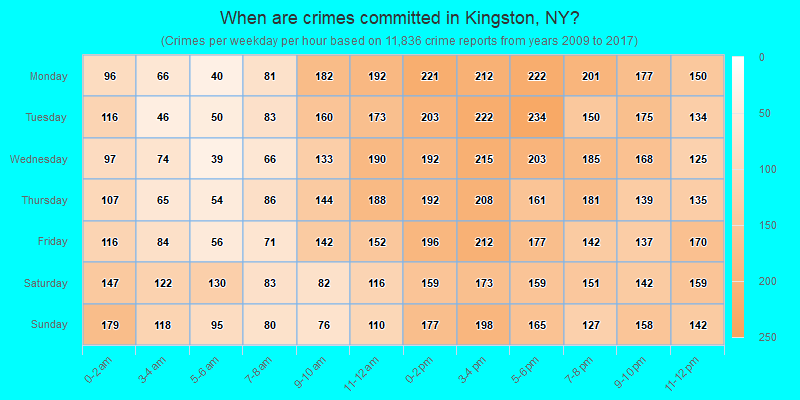 When are crimes committed in Kingston, NY?