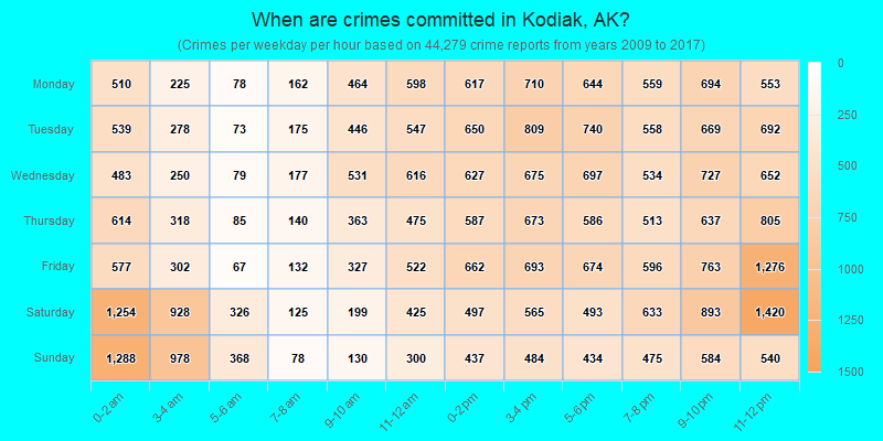 When are crimes committed in Kodiak, AK?