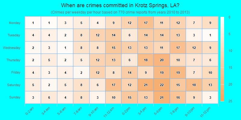 When are crimes committed in Krotz Springs, LA?