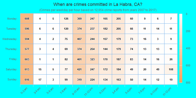 When are crimes committed in La Habra, CA?