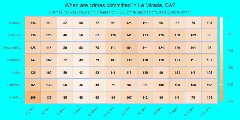 When are crimes committed in La Mirada, CA?