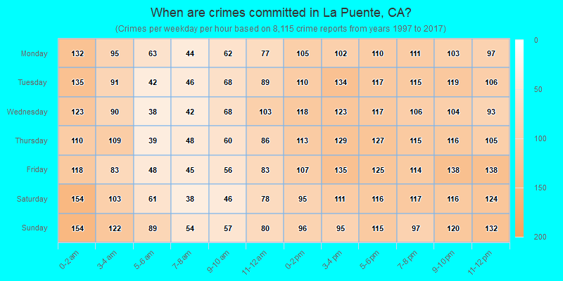 When are crimes committed in La Puente, CA?