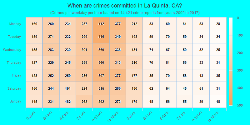 When are crimes committed in La Quinta, CA?