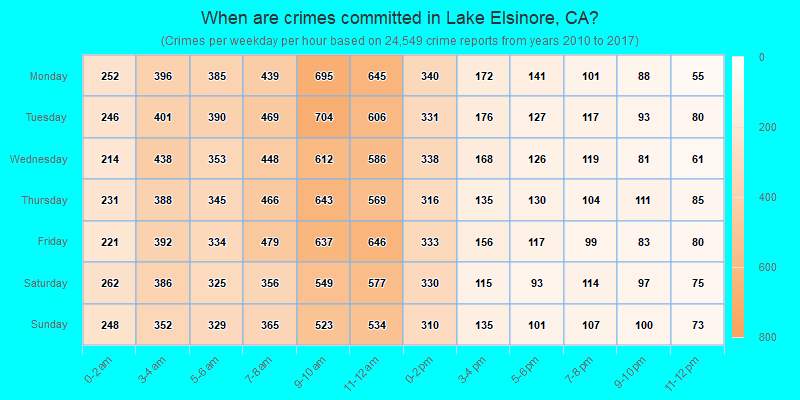 When are crimes committed in Lake Elsinore, CA?