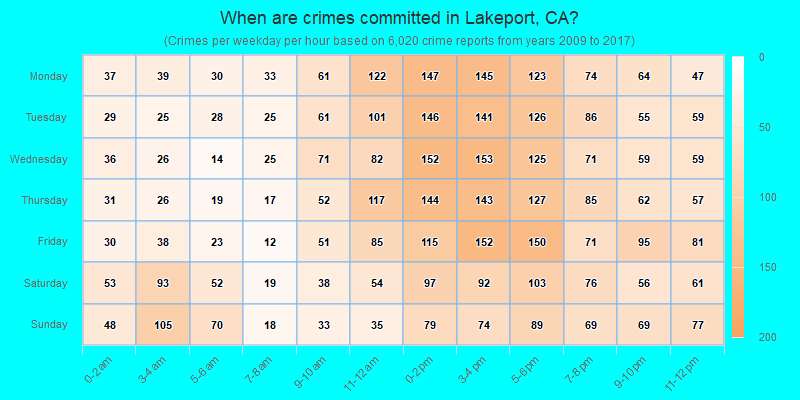 When are crimes committed in Lakeport, CA?