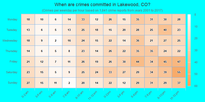 When are crimes committed in Lakewood, CO?