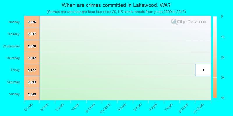 When are crimes committed in Lakewood, WA?
