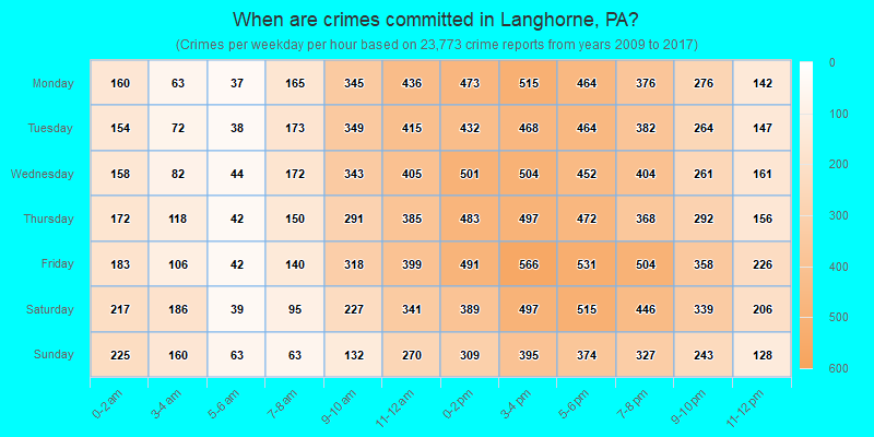 When are crimes committed in Langhorne, PA?