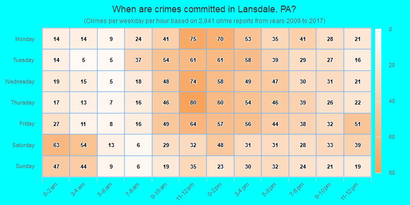 When are crimes committed in Lansdale, PA?