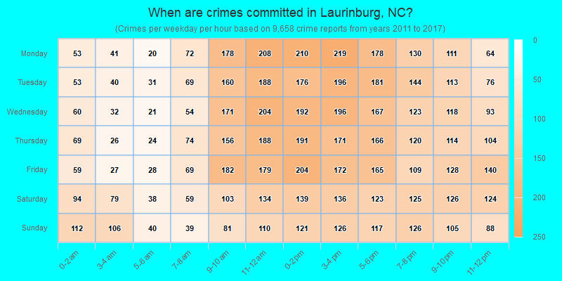 When are crimes committed in Laurinburg, NC?