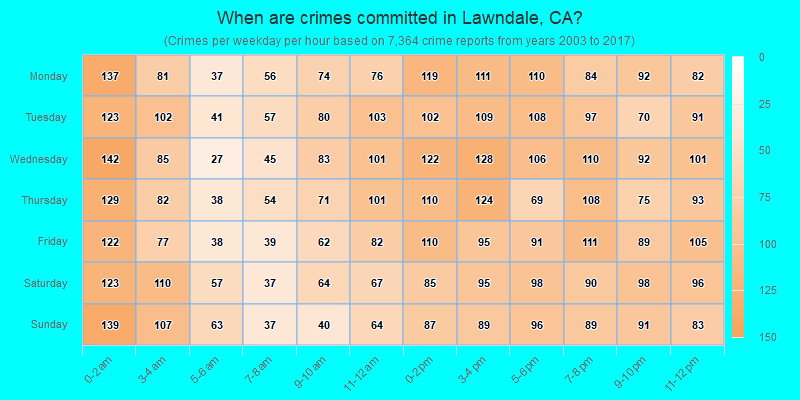 When are crimes committed in Lawndale, CA?
