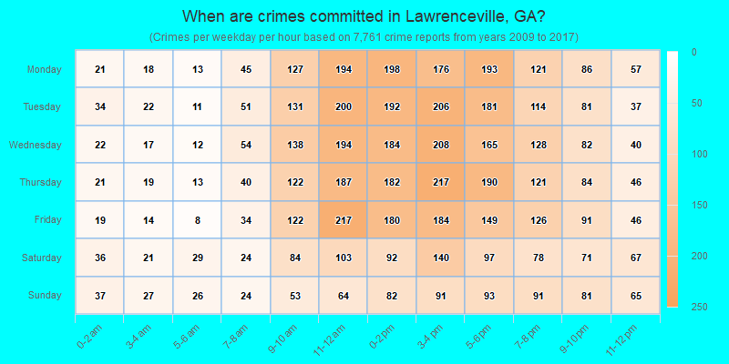 When are crimes committed in Lawrenceville, GA?