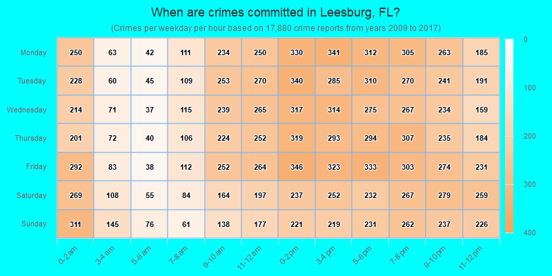 When are crimes committed in Leesburg, FL?