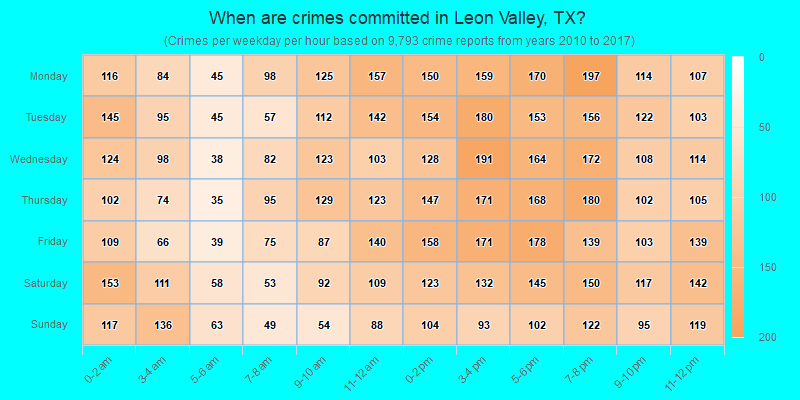 When are crimes committed in Leon Valley, TX?