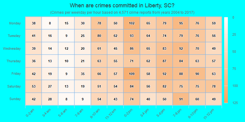 When are crimes committed in Liberty, SC?
