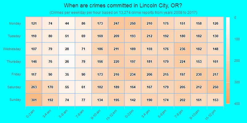 When are crimes committed in Lincoln City, OR?