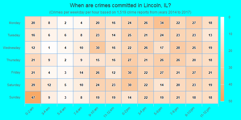 When are crimes committed in Lincoln, IL?
